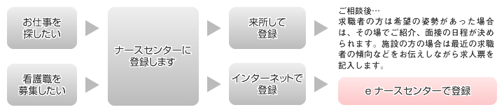 ナース センター イー